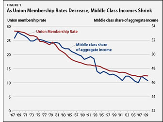 unions-wages-chart