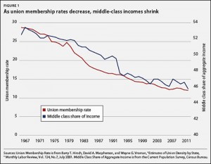 unions-middleclass
