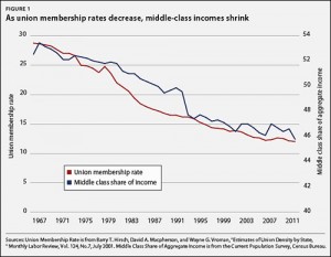 unions-middleclass