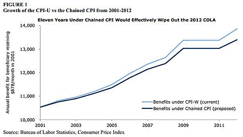 chained-cpi