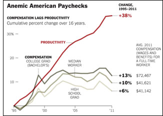 nyt-flat-wages-chart