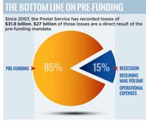 USPS-prefunding