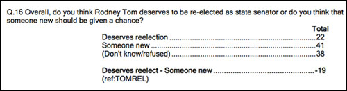 48th-Tom-poll