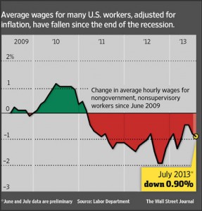 WSJ-wages-drop-chart