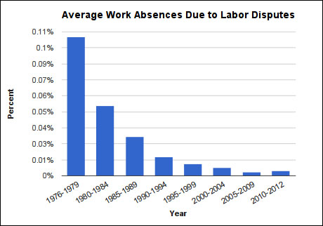 labor-disputes-chart