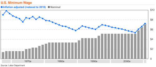 minimum-wage-and-inflation-chart