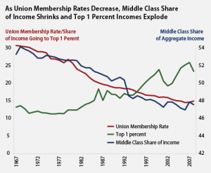 unions-middle-class-chart