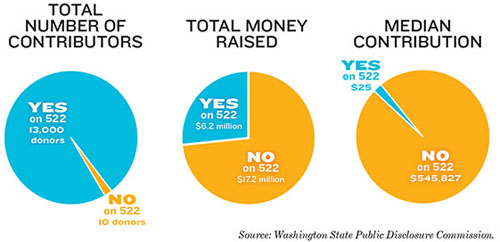 522-donor-pie-charts