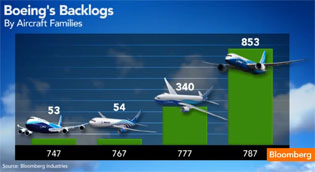 Boeing-backlogs-Oct13