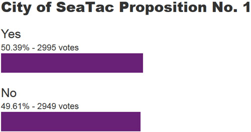 SeaTac-Prop-1-13Nov19-tally