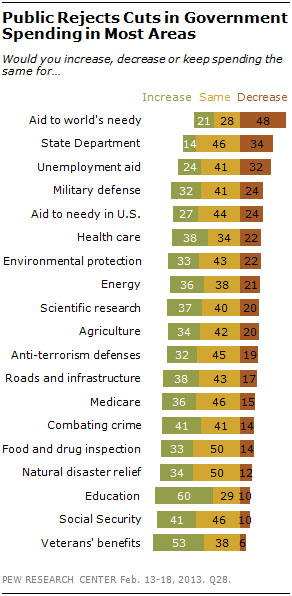 Pew-support-for-spending-cuts