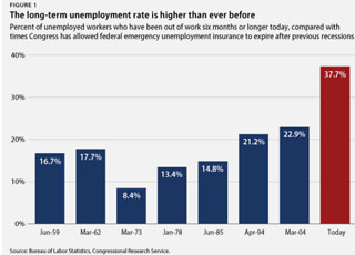 long-term-unemployment-chart