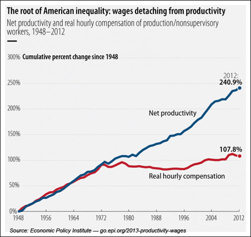 wages-productivity-decoupled