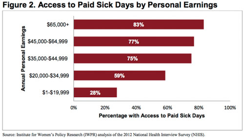 sick-days-by-earnings-chart