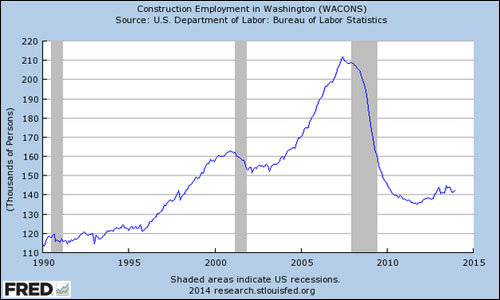 wa-constr-employment-chart