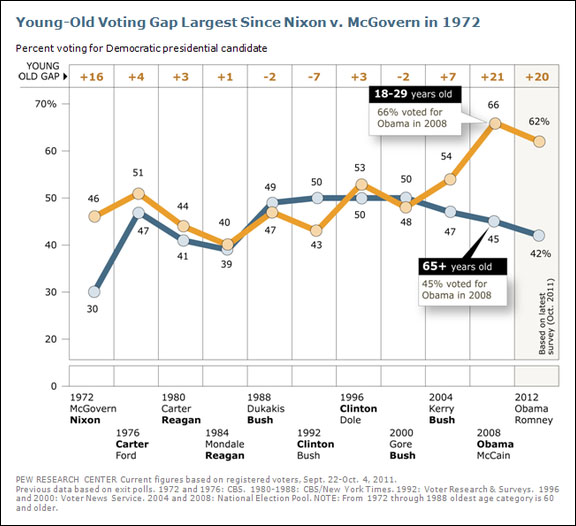 young-old-voting-gap