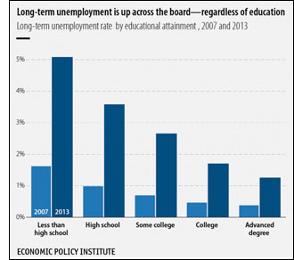 epi-longterm-unemployed