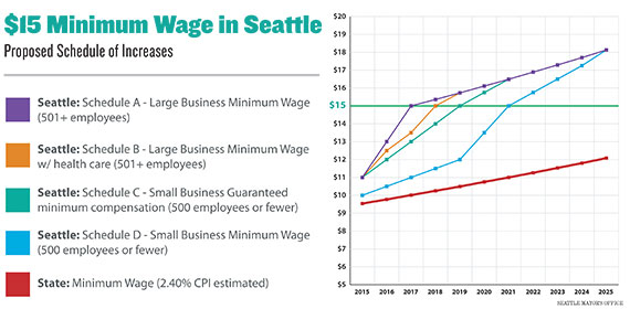 15-minimum-wage-Seattle-chart