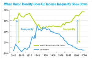 Unions-Work-reducing-inequality