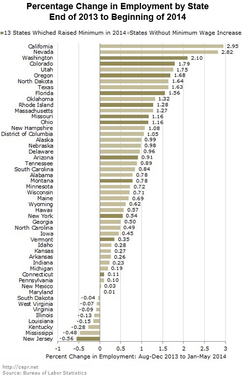 cepr-minimum-wage-job-growth