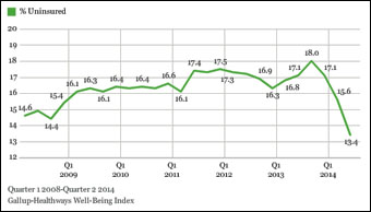 gallup-uninsured-2014q2