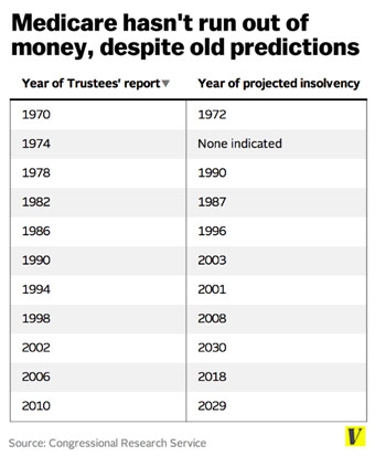 medicare-predictions