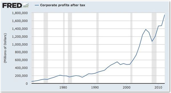corporate-profits-chart