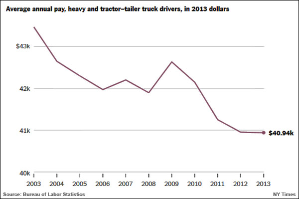 nyt-falling-trucker-pay-chart