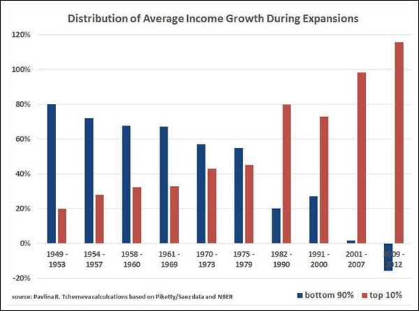 income-growth-distribution-chart