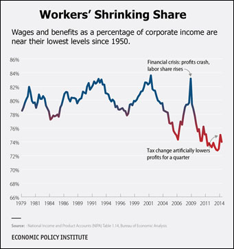 workers-share-of-corporate-income