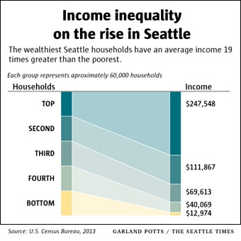 st-seattle-income-inequality