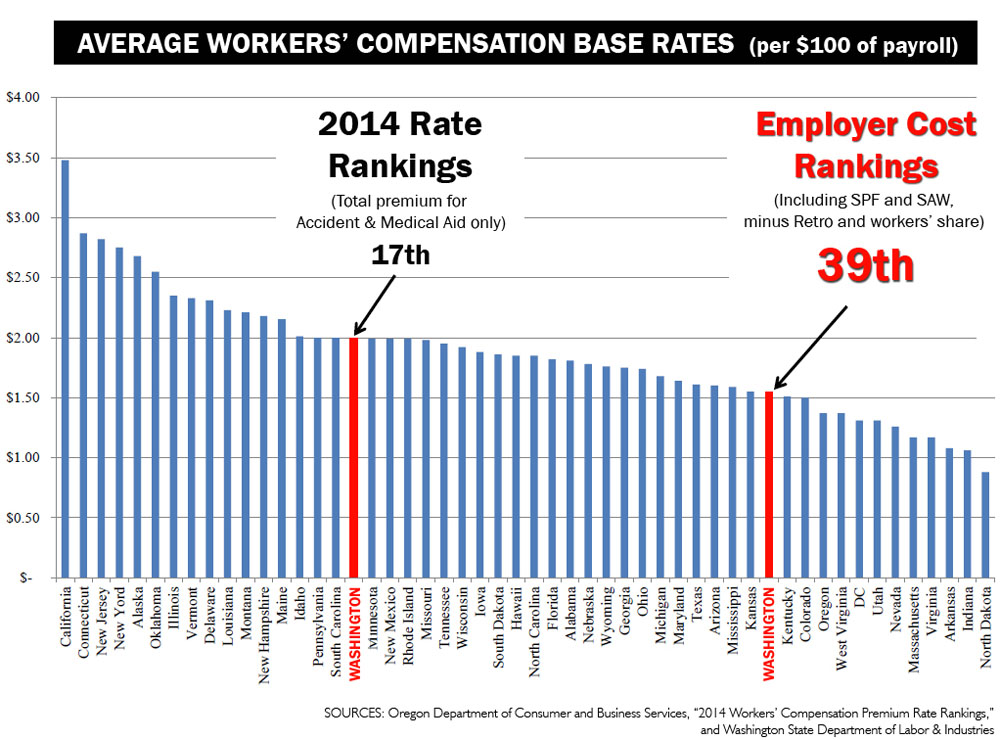 Oregon Workers Comp Settlement Chart