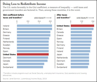 nyt-chart-inequality-govt-role