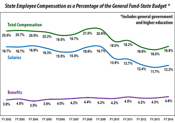 state-employees-compensation-chart