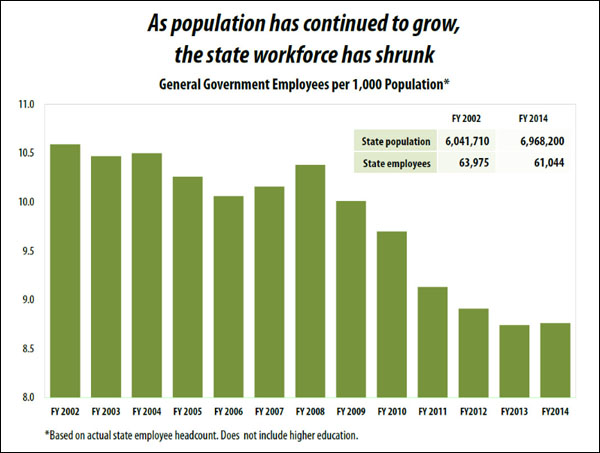 state-employees-per-population-chart