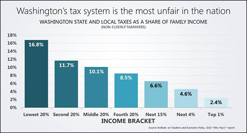 WA_most-unfair-taxes