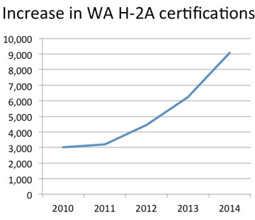 H-2A-cert-chart_WA-increase