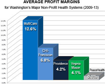 WA_CAN-MultiCare-profit-chart