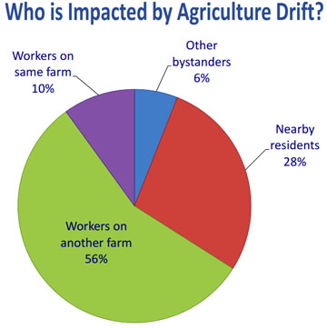 pesticide-drift-chart