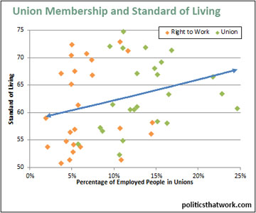 unions-standard-of-living