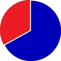 two-thirds-red-blue