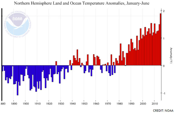 NOAA-rising-temps-July2015