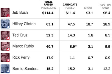 nyt-prez-money-chart