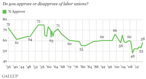 gallup-union-approval