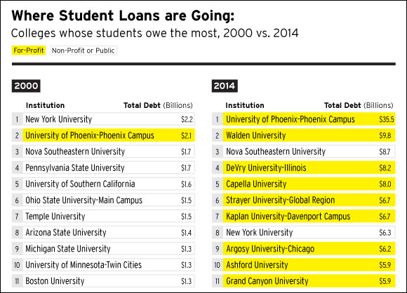 student-loans-for-profit