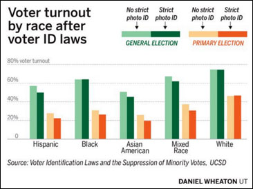 effect-of-voter-id-laws