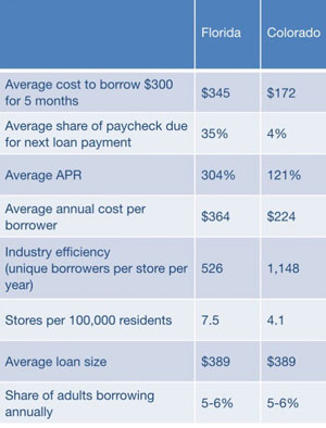 payday-loans-fla-vs-colo