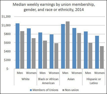 union-wages-by-race-gender-2014