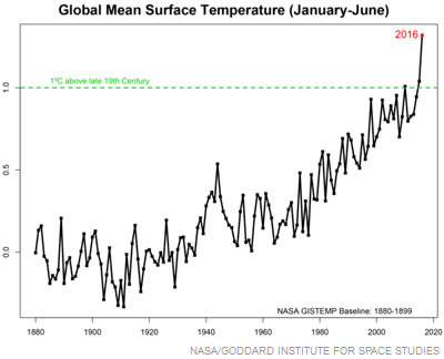 16-global-surface-temp-chart