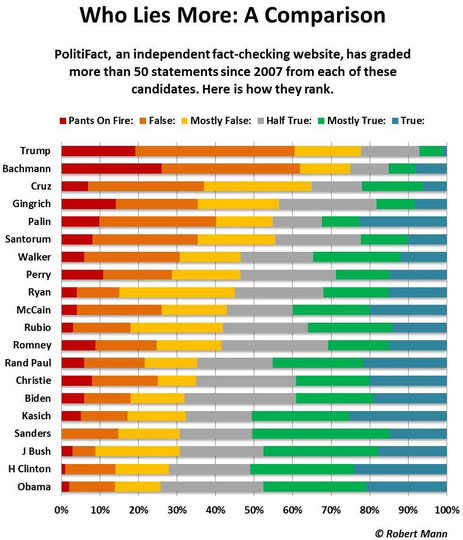 politifact-who-lies-chart